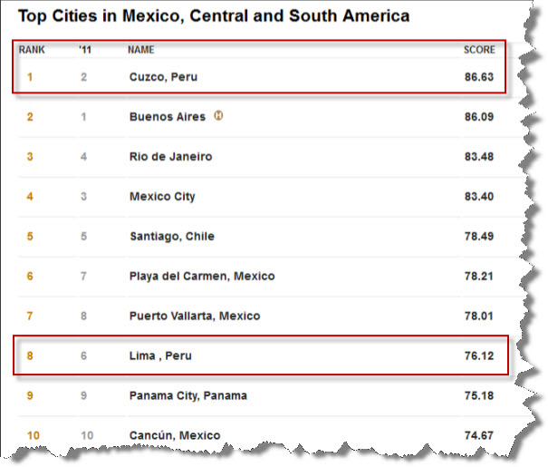 Cusco es la mejor ciudad de Sudamérica en el 2012 según revista de viajes