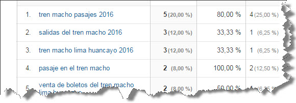 Busquedas en Google sobre el tren macho